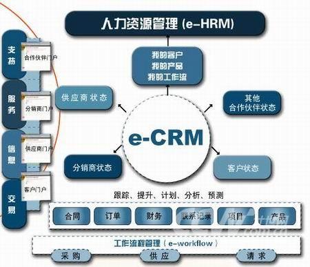 系统(co-crm)进行的客户关系管理是一个以客户为焦点,贯穿客户开发